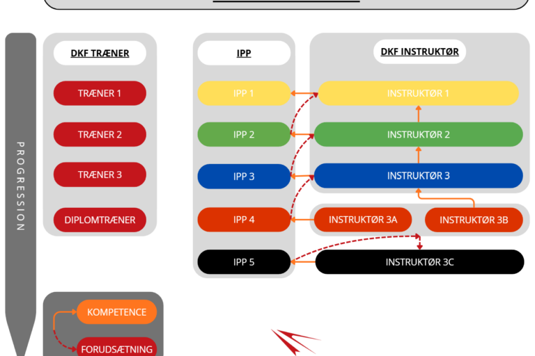 DKF uddanelse uden spot og specialer