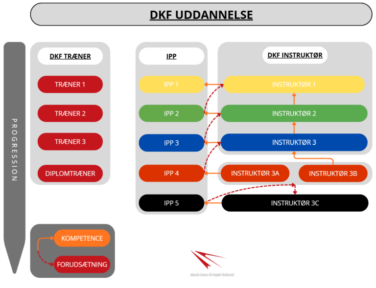 DKF uddanelse uden spot og specialer