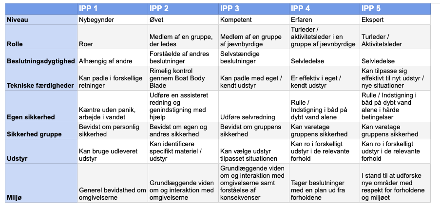 Oversigt over de enkelte IPP niveauers krav til færdigheder